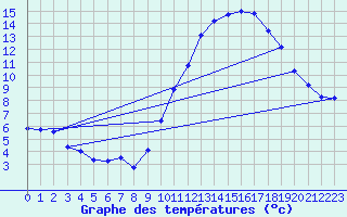 Courbe de tempratures pour Avord (18)