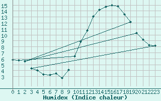 Courbe de l'humidex pour Avord (18)