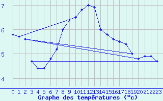 Courbe de tempratures pour Salla kk