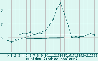 Courbe de l'humidex pour Ernage (Be)