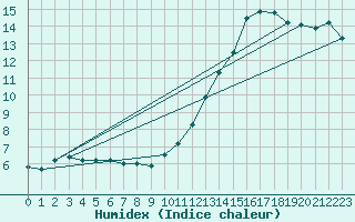 Courbe de l'humidex pour Bourges (18)