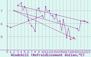 Courbe du refroidissement olien pour Guernesey (UK)