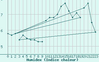 Courbe de l'humidex pour Akurnes