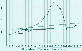 Courbe de l'humidex pour Agde (34)