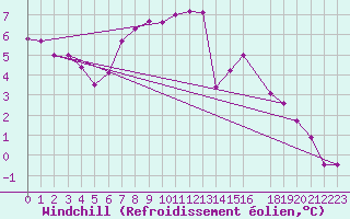 Courbe du refroidissement olien pour Dourbes (Be)