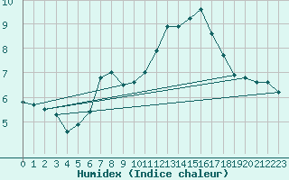 Courbe de l'humidex pour Matera