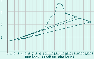 Courbe de l'humidex pour Mirebeau (86)