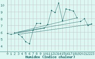 Courbe de l'humidex pour Fulda-Horas