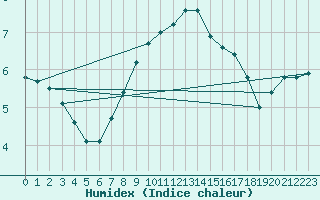 Courbe de l'humidex pour Gladhammar