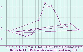 Courbe du refroidissement olien pour Hohrod (68)