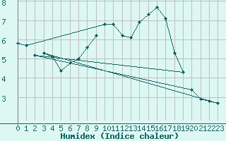 Courbe de l'humidex pour Berlin-Dahlem