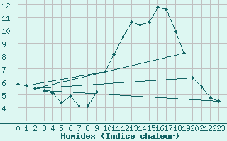 Courbe de l'humidex pour Lille (59)