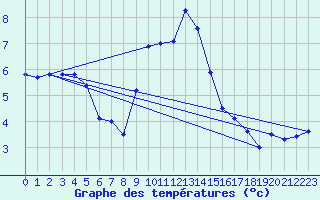 Courbe de tempratures pour Kaisersbach-Cronhuette