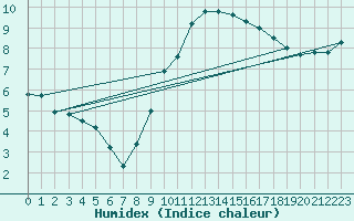Courbe de l'humidex pour Filton