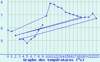 Courbe de tempratures pour Pully-Lausanne (Sw)