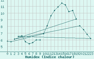 Courbe de l'humidex pour Dinard (35)