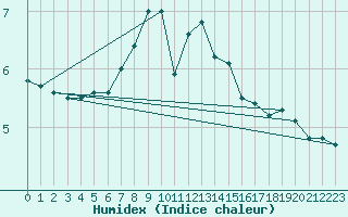 Courbe de l'humidex pour Slovenj Gradec