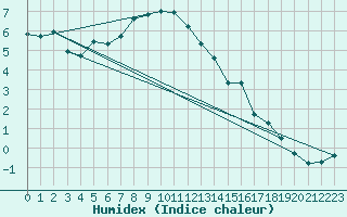 Courbe de l'humidex pour Oppdal-Bjorke