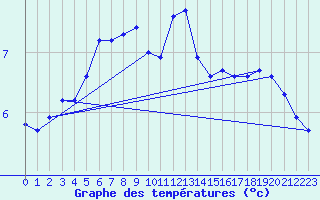 Courbe de tempratures pour Somna-Kvaloyfjellet