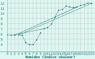 Courbe de l'humidex pour Hd-Bazouges (35)