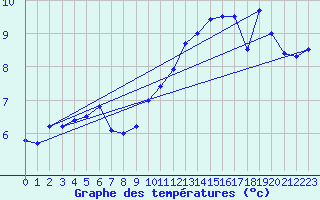 Courbe de tempratures pour Deuselbach