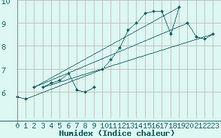 Courbe de l'humidex pour Deuselbach