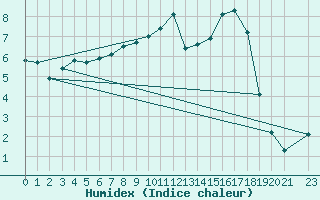 Courbe de l'humidex pour Saclas (91)