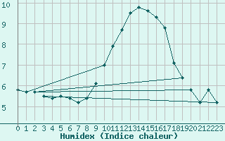 Courbe de l'humidex pour Braintree Andrewsfield