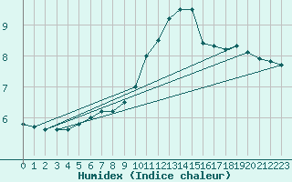 Courbe de l'humidex pour Keswick