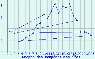 Courbe de tempratures pour Moca-Croce (2A)