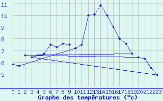 Courbe de tempratures pour Pointe de Socoa (64)