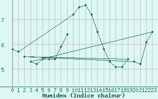 Courbe de l'humidex pour Wdenswil