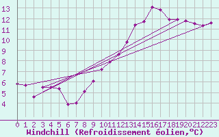 Courbe du refroidissement olien pour Le Mesnil-Esnard (76)