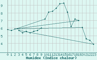 Courbe de l'humidex pour Straubing