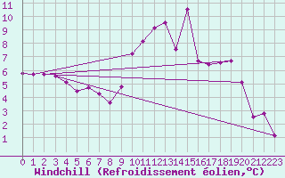 Courbe du refroidissement olien pour Pinsot (38)