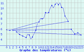 Courbe de tempratures pour Connaught Airport