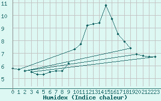 Courbe de l'humidex pour Cervena