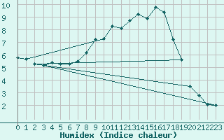 Courbe de l'humidex pour Hameln-Hastenbeck