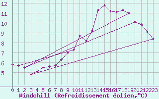 Courbe du refroidissement olien pour Caix (80)