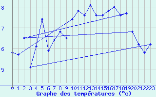 Courbe de tempratures pour Gurteen