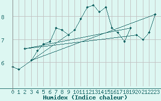 Courbe de l'humidex pour Mace Head