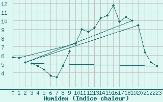 Courbe de l'humidex pour Formigures (66)