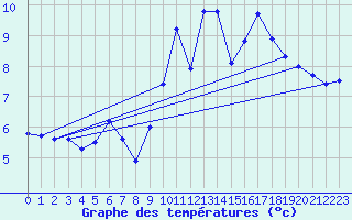 Courbe de tempratures pour Nideggen-Schmidt