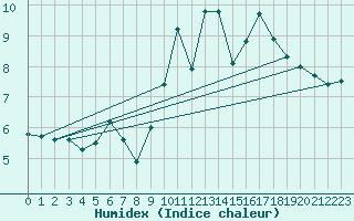 Courbe de l'humidex pour Nideggen-Schmidt