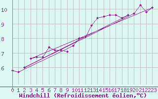Courbe du refroidissement olien pour Berg (67)