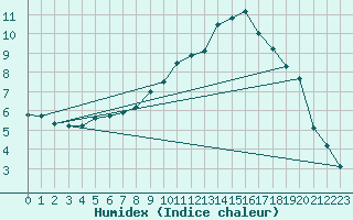 Courbe de l'humidex pour Langnau