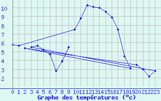 Courbe de tempratures pour Fister Sigmundstad