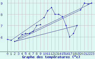 Courbe de tempratures pour Trawscoed