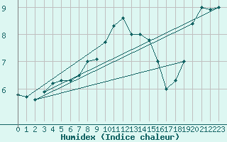 Courbe de l'humidex pour Trawscoed