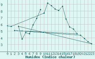 Courbe de l'humidex pour Naluns / Schlivera